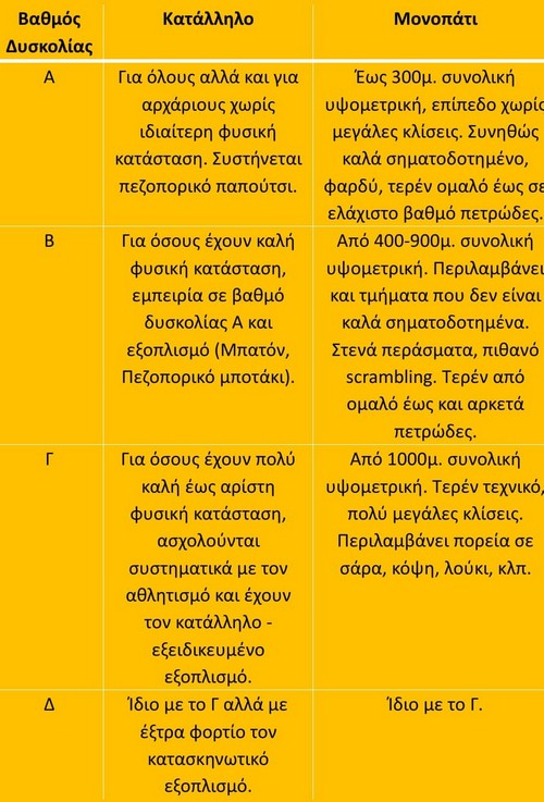 Πίνακας Βαθμού Δυσκολίας